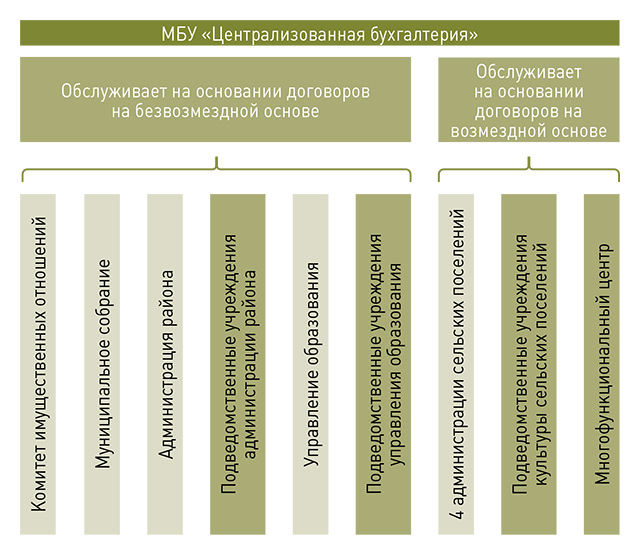 Бухгалтерия муниципального бюджетного учреждения