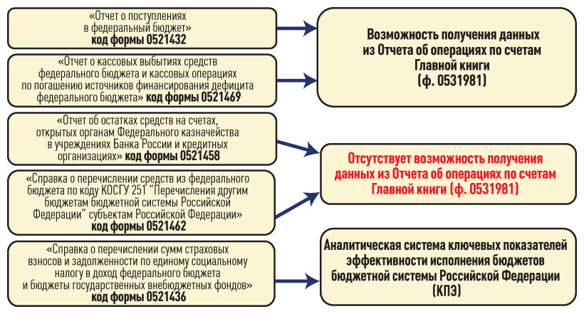 Обеспечение исполнения федерального бюджета